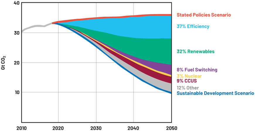 Ridurre le emissioni industriali di CO2 con l’aumento di efficienza nel controllo del movimento